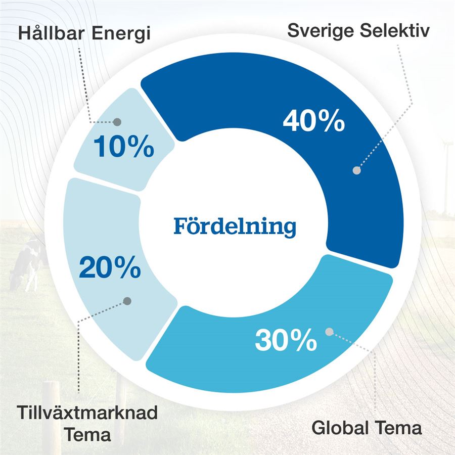 Fonderna som ingår i Handelsbanken Hållbar Pension - Handelsbanken.se