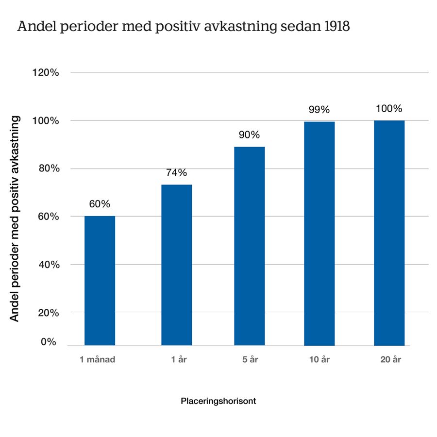 En graf som illustrerar andel perioder med positiv avkastning sedan 1918.