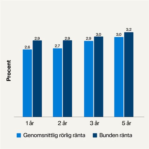 Graf som visar rörlig vs bunden bolåneränta. 