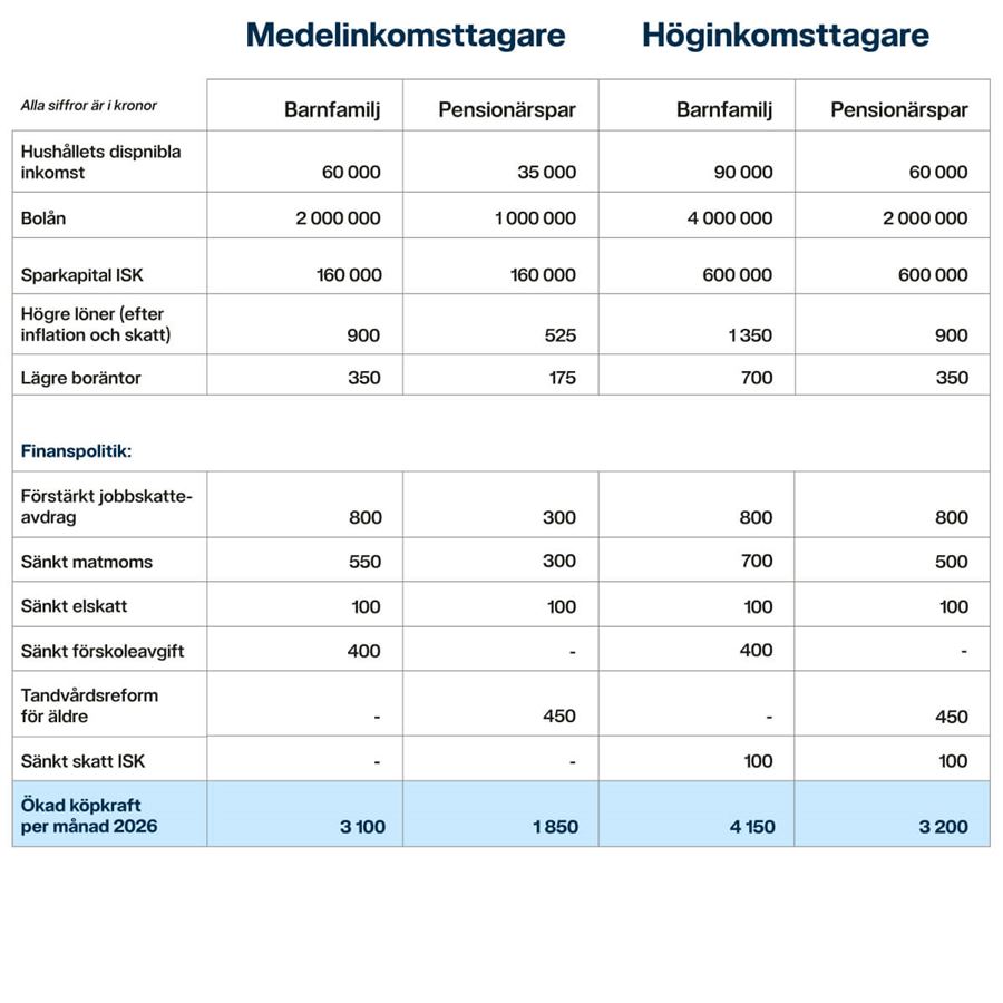 Tabell som visar ökad köpkraft för medel- och höginkomsttagare under 2026, med extra pengar per hushåll.
