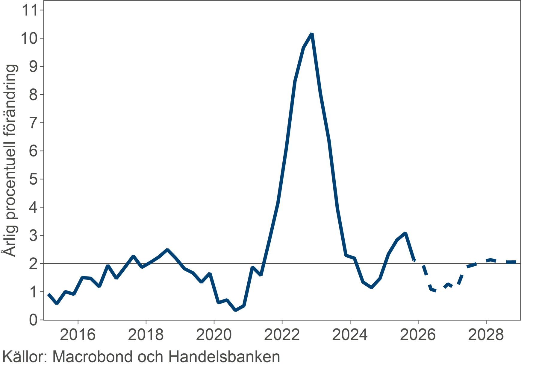 Graf som visar inflationens svängningar över tid