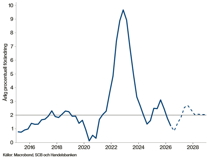 Graf som visar inflationens svängningar över tid