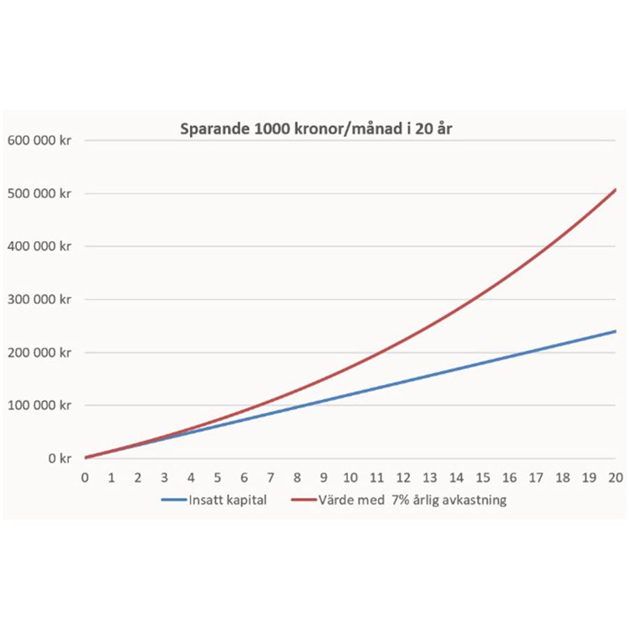 En graf över ränta-på-ränta-effekten.