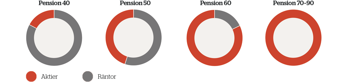 Diagram med fördelning av aktier och räntor för Kap-KL Pension i olika åldrar