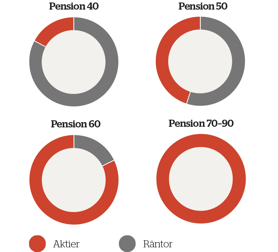 Fördelning diagram av aktier- och räntor för Kap-KL pension i åldrarna 40 till 90 år