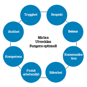 Må bra utvecklas och fungera optimalt