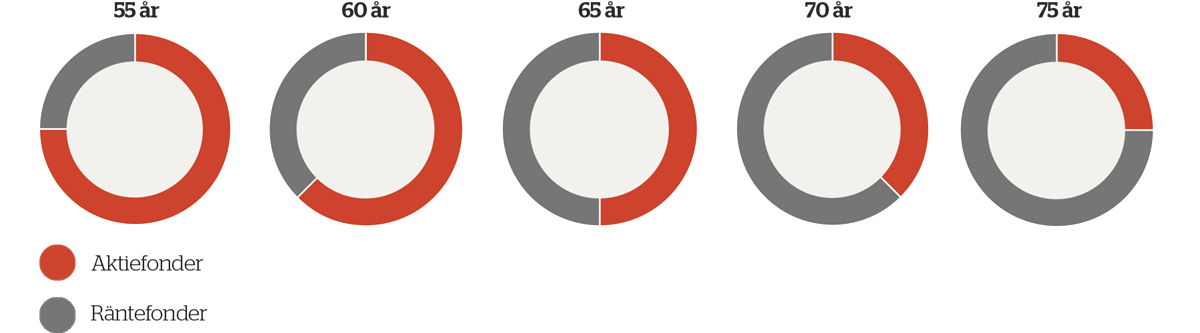 Diagram med fördelning av aktie- och räntefonder i BTP avtrappning 