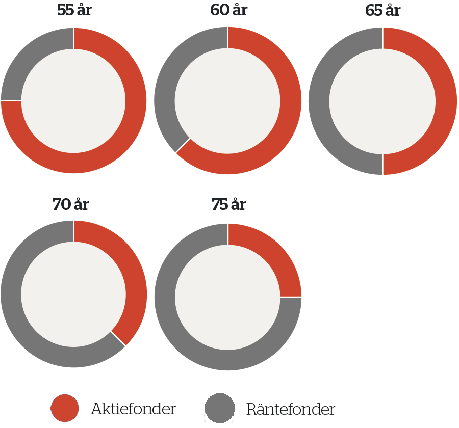 Diagram med aktiefonder och räntefonder i BTP avtrappning 