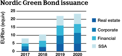 Nordic Green Bond Issuance, table