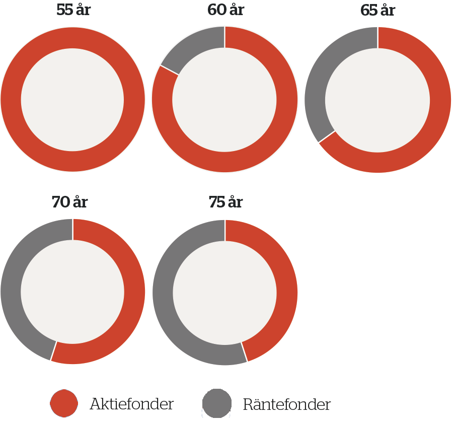 Diagram med fondfördelning i ITP balanserad